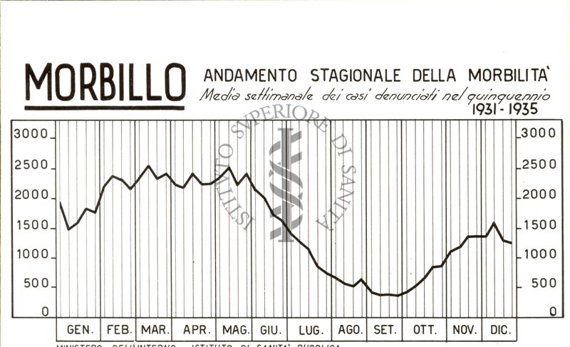 Diagramma riguardante l'andamento stagionale della morbilità per Morbillo