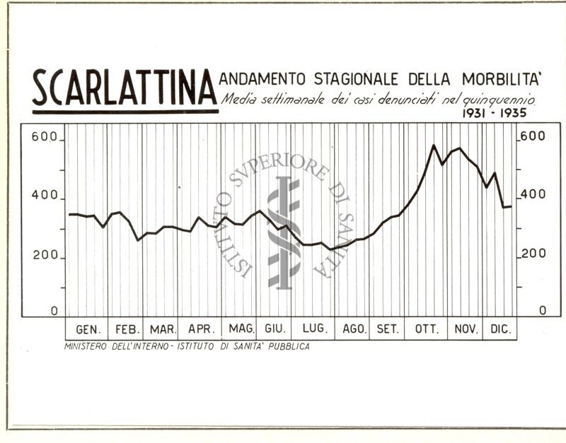 Diagramma riguardante l'andamento stagionale della morbilità per Scarlattina