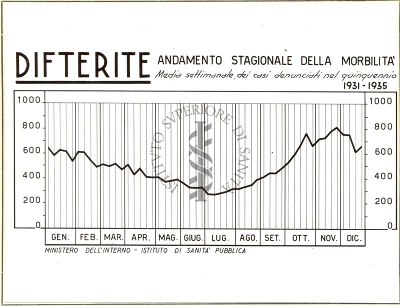 Diagramma riguardante l'andamento stagionale della morbilità per Difterite