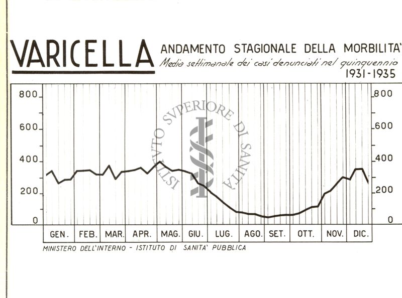 Diagramma riguardante l'andamento stagionale della morbilità per Varicella