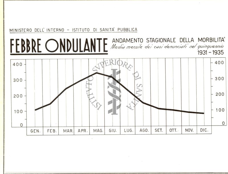 Diagramma riguardante l'andamento stagionale della morbilità per Febbre Ondulante