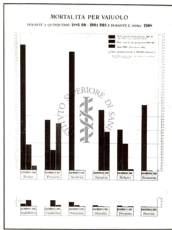 Diagramma riguardante la mortalità per Vaiuolo durante i quinquenni 1886-1890, 1901-1905 e l'anno 1908