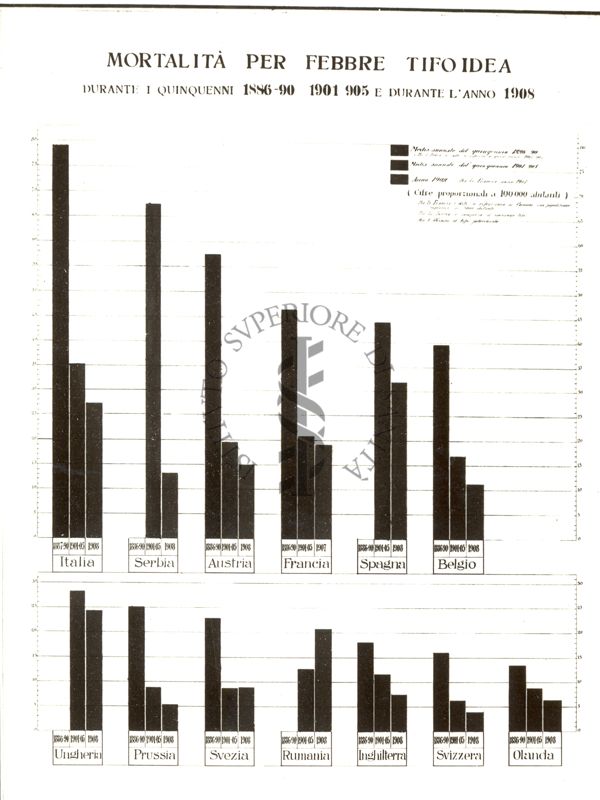 Diagramma riguardante la mortalità per Febbre Tifoidea durante i quinquenni 1886-1890, 1901-1905 e l'anno 1908