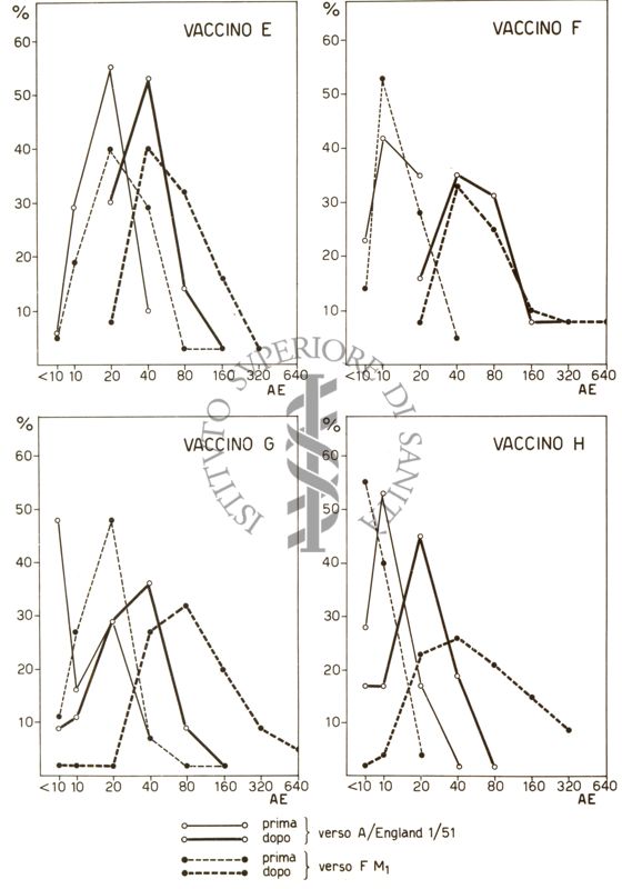 Diagramma riguardante la vaccinazione anti influenzale