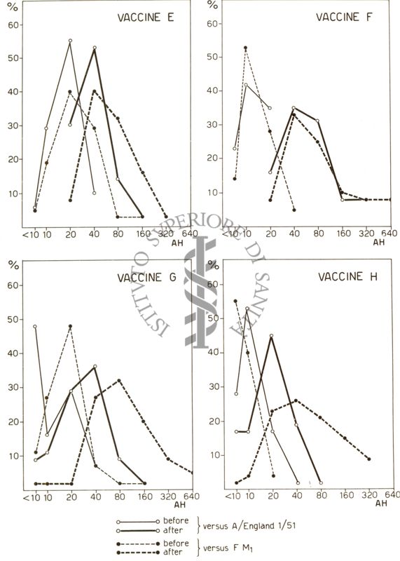 Diagramma riguardante la vaccinazione anti influenzale