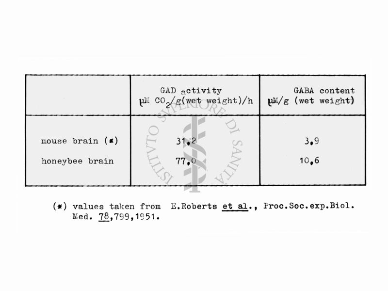 Tabella relativa a studi sul funzionamento dei recettori GABA in mosca e topo