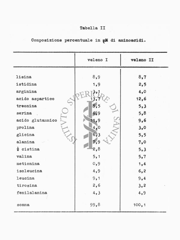 Tabella sulla composizione percentuale di aminoacidi