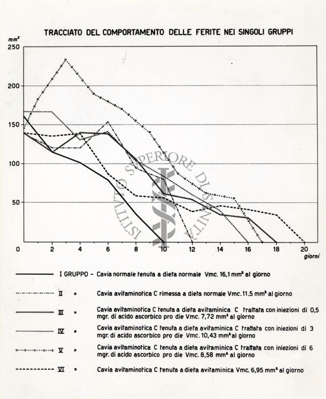 Grafico comparativo nell'avitaminosi