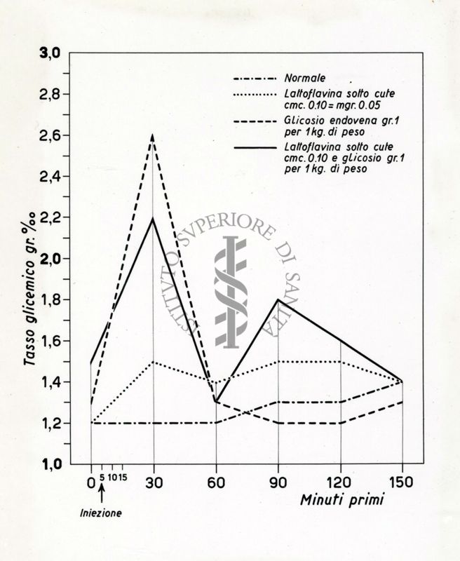 Azione della Lattoflavina sul tasso glicemico e sul quadro ematico