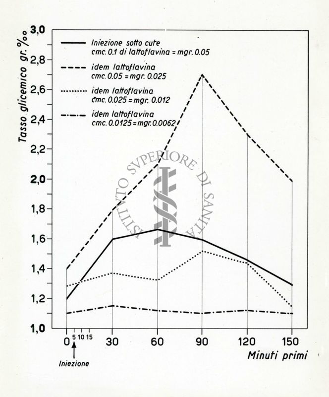 Azione della Lattoflavina sul tasso glicemico e sul quadro ematico