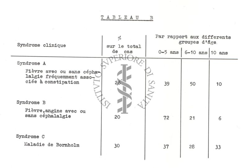 Ricerca Epidemia da virus Coxsackie B 4