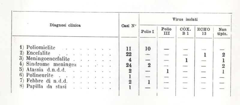 Virus1956 - Isolamento e tipizzazione dei virus citopatogenici - Estratto dai "Rendiconti dell'Istituto Superiore di Sanità - Vol. XX-XXI"