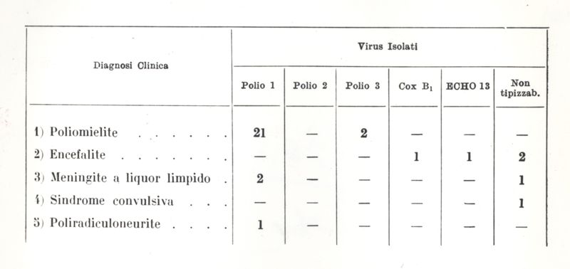 Virus 1956 - Accertamento diagnostico di meningoneurassiti umane di sospetta natura virale