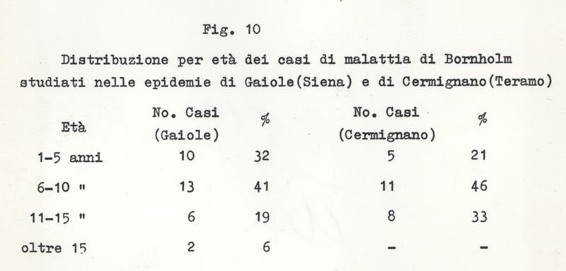 Distribuzione per età dei casi di malattia di Bornholm studiati nelle epidemie di Gaiole (Siena) e di Cermignano (Teramo)