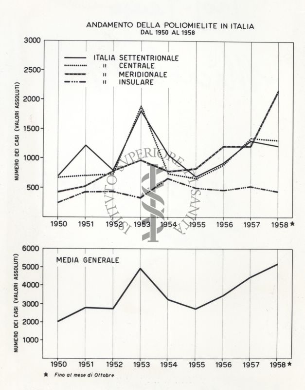 Andamento della Poliomielite in Italia dal 1950 al 1958