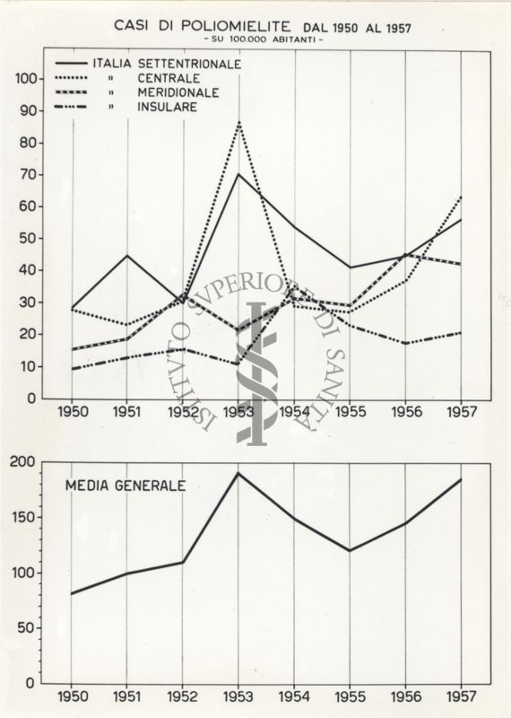 Casi di Poliomelite dal 1950 al 1957 su 100.000 abitanti