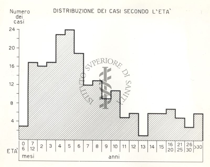 Epidemia di Gorizia - Distribuzione dei casi secondo l'età