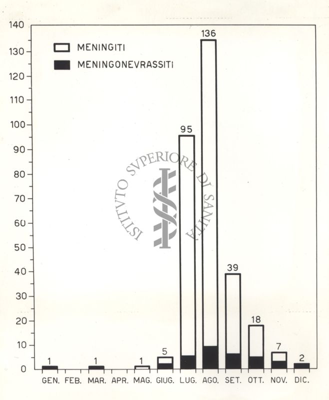 Epidemia marchigiana - Incidenza stagionale delle meningiti e delle meningonevrassiti