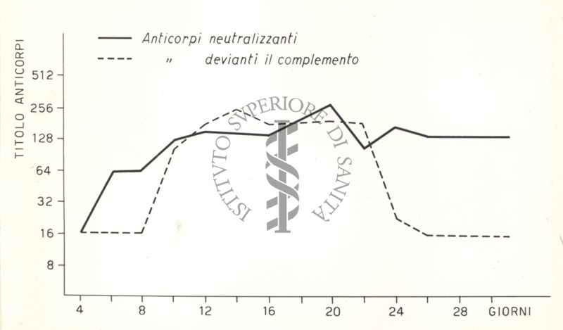 Malattia minore - Andamento degli anticorpi neutralizzanti e derivanti il complemento