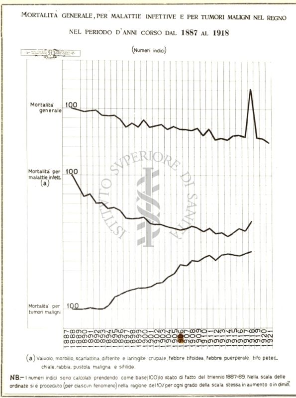 Mortalità generale per malattie infettive e per tumori maligni nel Regno, nel periodo dal 1887 al 1918