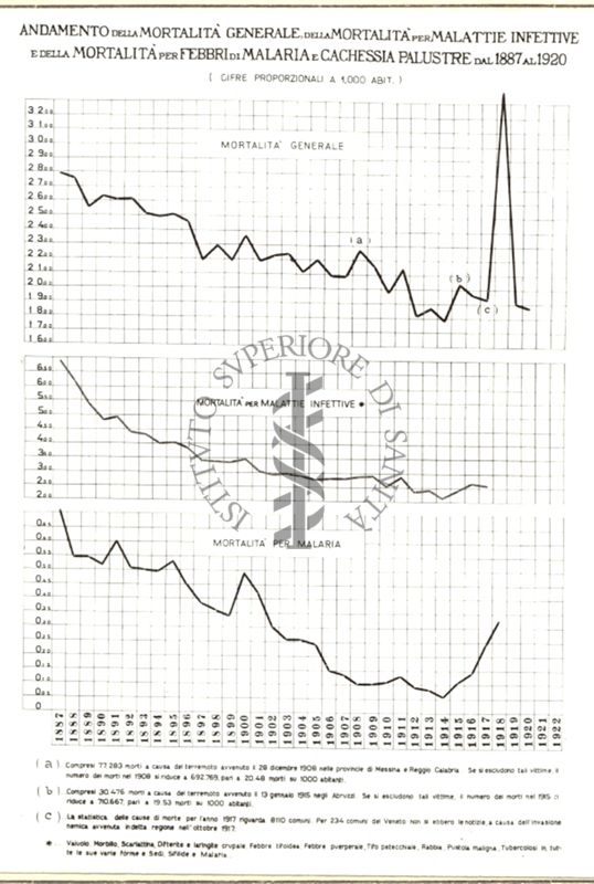 Andamento della mortalità generale, della mortalità per malattie infettive e per febbri di malaria e cachessia palustre dal 1887 al 1920