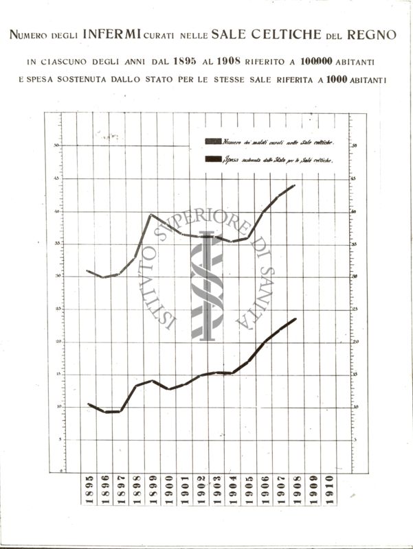 Diagramma riguardante il numero degli infermi curati nelle sale celtiche del Regno in ciascuno degli anni dal 1895 al 1908 ecc.