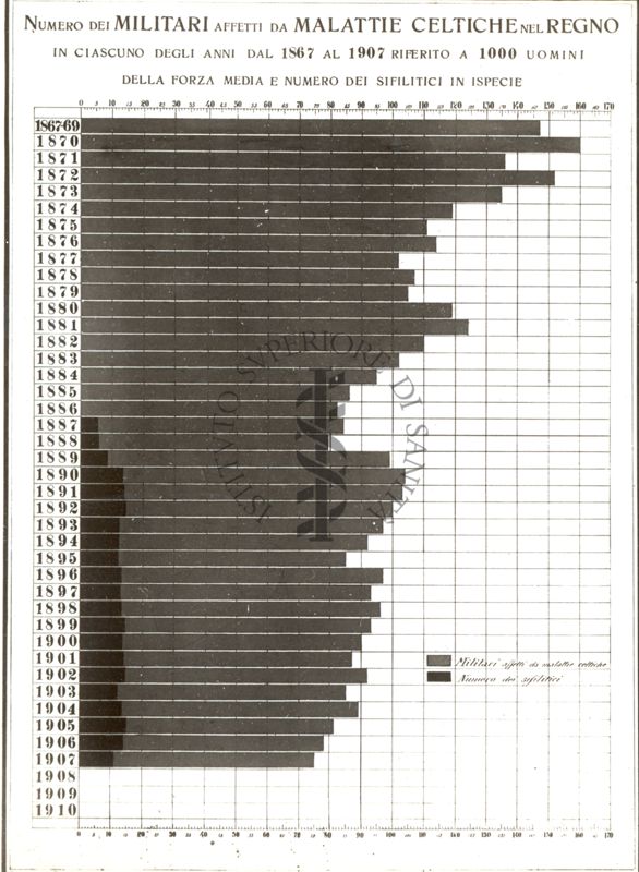 Diagramma riguardante il numero dei militari affetti da malattie celtiche nel Regno in ciascuno degli anni dal 1867 al 1907 riferito a 1000 uomini ecc.