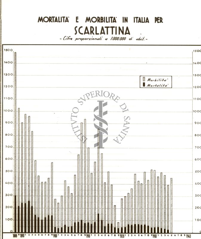 Diagramma riguardante la mortalità e morbilità in Italia per scarlattina