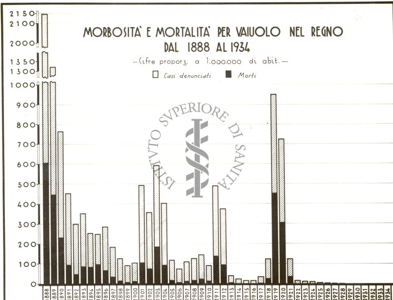 Diagramma riguardante la morbosità e mortalità per vaiolo ne Regno dal 1888 al 1934