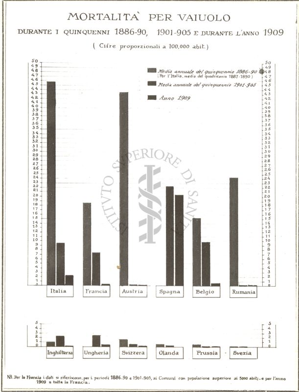 Diagramma riguardante la mortalità per vaiolo durante i quinquenni dalm1886 al 1909