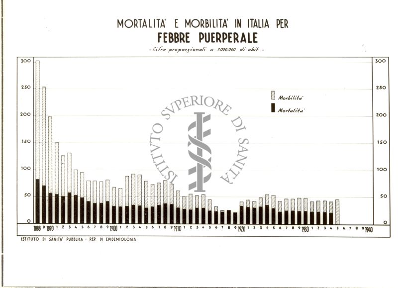 Diagramma riguardante la mortalità e morbilità in Italia per Febbre Puerperale