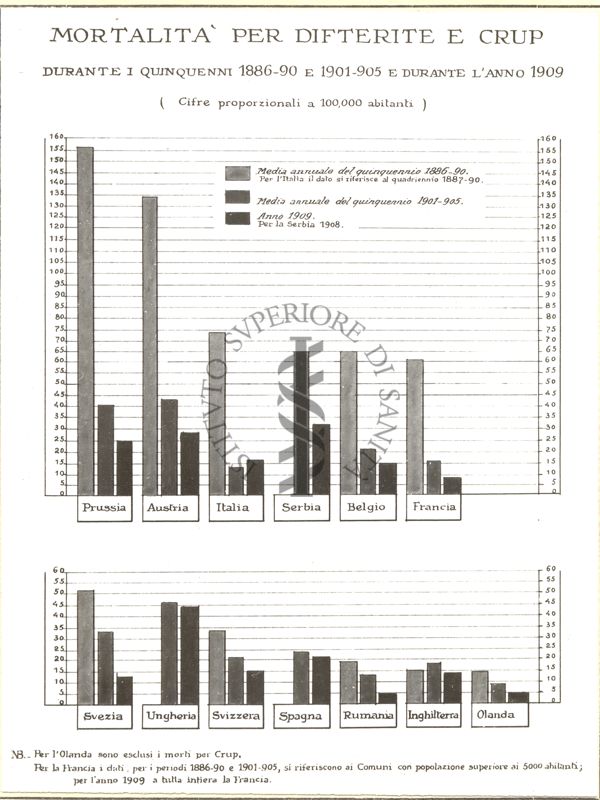 Diagramma riguardante la mortalità per difterite e Crup durante i quinquenni dal 1886 al 1909