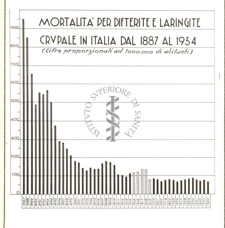 Diagramma riguardante la mortalità per difterite e laringite crupale in Italia dal 1887 al 1934