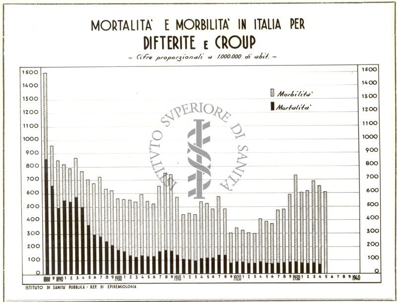 Diagramma riguardante la mortalità e morbilità in Italia per Difterite e Crup