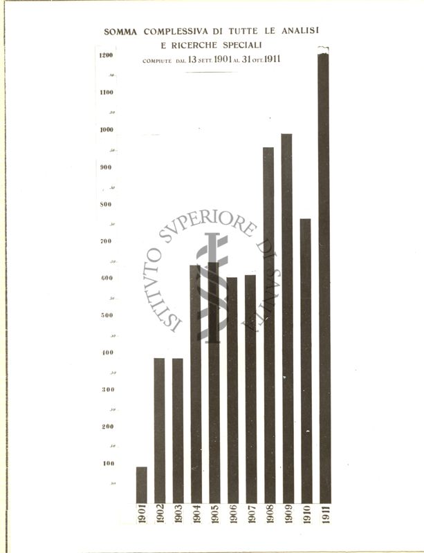 Somma complessiva di tutte le analisi e ricerche speciali compiute dal 1901 al 1911