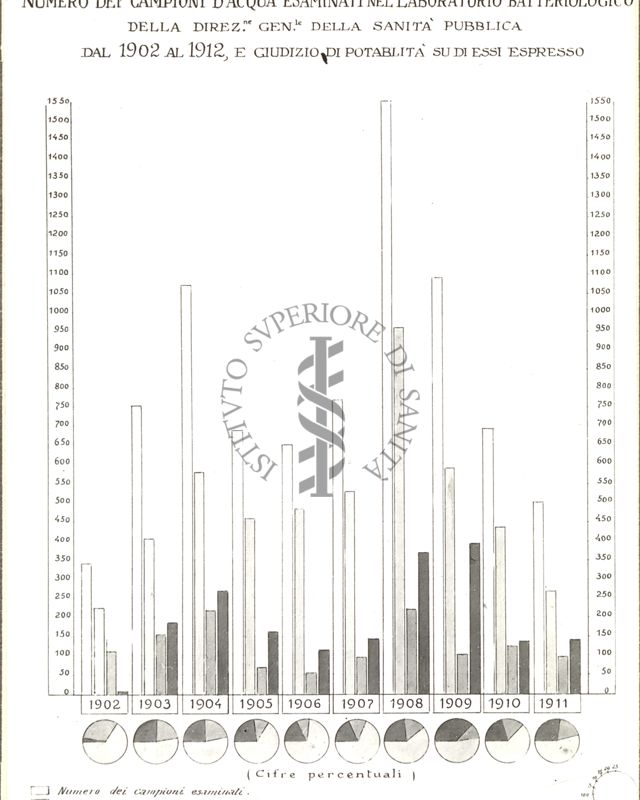 Numero dei campioni di acqua esaminati nel laboratorio batteriologico della Sanità Pubblica dal 1902 al 1912 ecc.