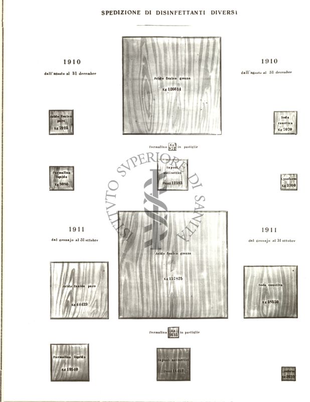 Diagramma raffigurante la spedizione di disinfettanti diversi negli anni 1910 e 1911