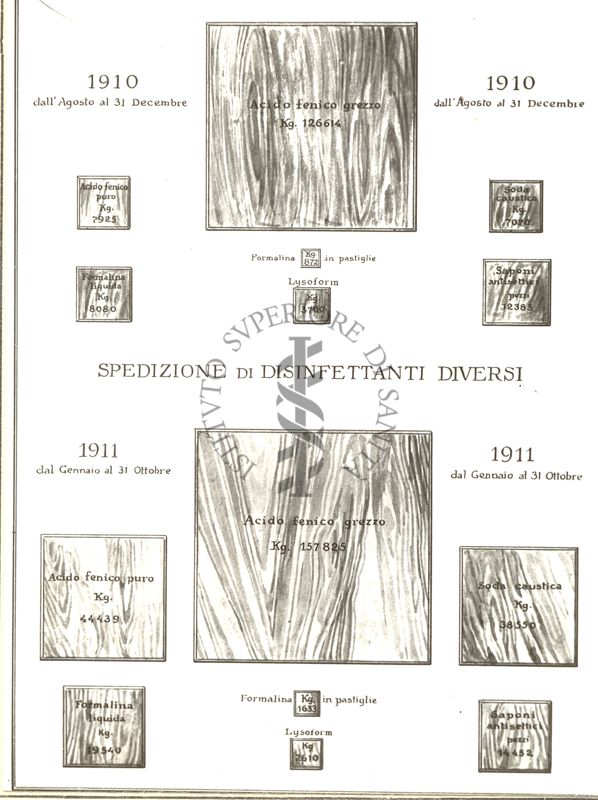 Diagramma riguardante la spedizione di disinfettanti diversi negli anni 1910 e 1911