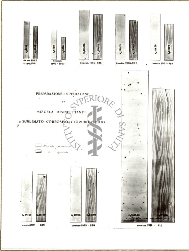 Diagramma riguardante la preparazione e spedizione di miscela disinfettante ecc. negli anni dal 1908 al 1911