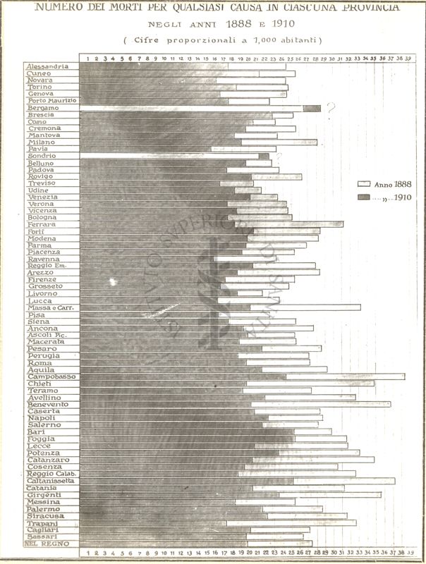 Diagramma riguardante il numero dei morti per qualsiasi causa in ciascuna provincia negli anni 1888 e 1910 ecc.