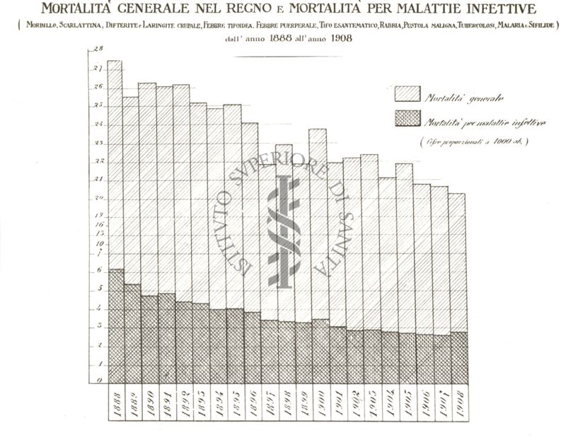 Diagramma riguardante la mortalità generale nel Regno e Mortalità per malattie infettive