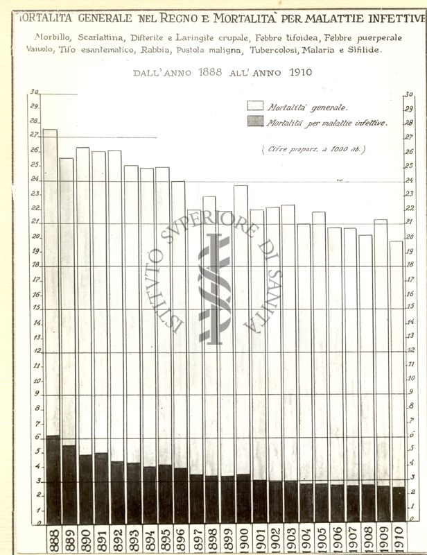 Diagramma riguardante la mortalità generale nel Regno e mortalità per malattie infettive ecc. dall'anno 1888 al 1910