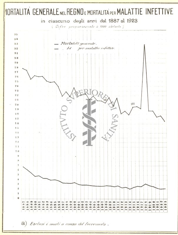 Diagramma riguardante la mortalità generale nel Regno e mortalità per malattie infettive in ciascuno degli anni dal 1887 al1923