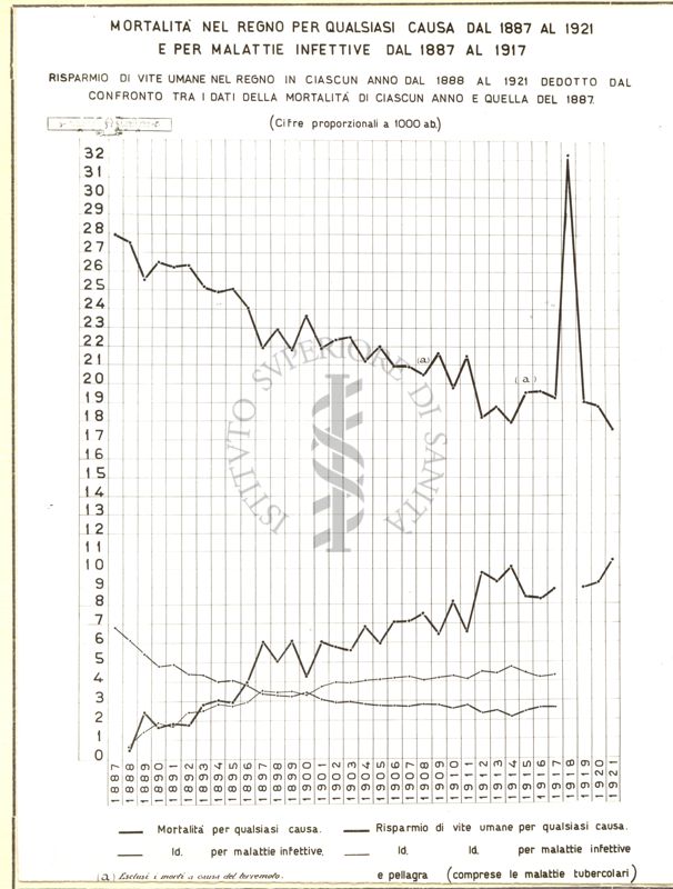 Diagramma riguardante la mortalità nel Regno per qualsiasi causa dal 1887 al 1921 e per malattie infettive