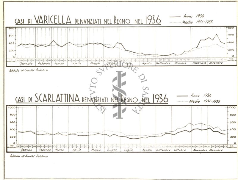 Diagrammi riguardanti i casi di varicella e scarlattina nell'anno 1936 nel Regno