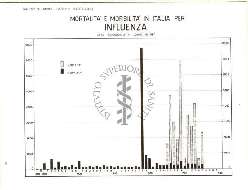 Diagramma riguardante la mortalità e morbilità in Italia per Influenza