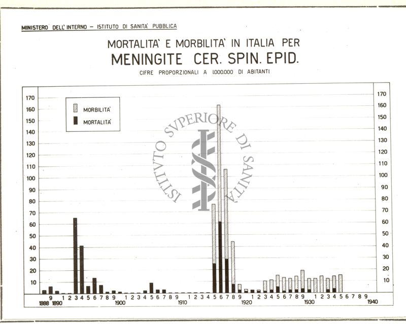 Diagramma riguardante la mortalità e morbilità in Italia per meningite Cerebro Spinale Epidemiologica