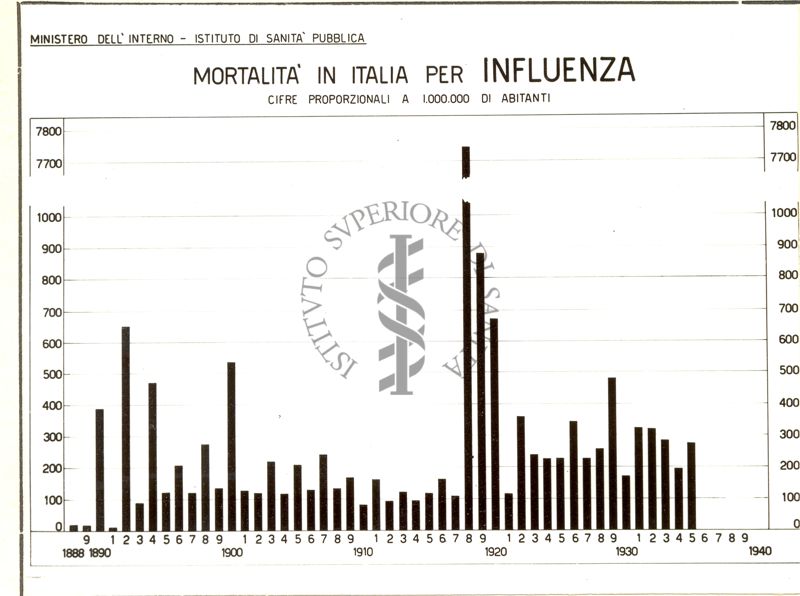 Diagramma riguardante la mortalità in Italia per Influenza