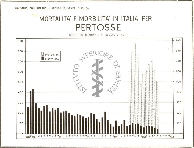 Diagramma riguardante la mortalità e morbilità in Italia per pertosse