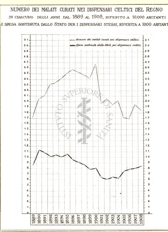 Diagramma riguardante il numero dei malati curati nei dispensari celtici del Regno negli anni 1889 e 1908 ecc.